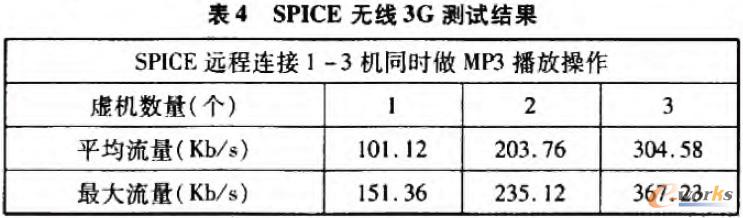 SPICE無限3g測試結(jié)果