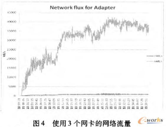 使用3個網(wǎng)卡的網(wǎng)絡(luò)流量