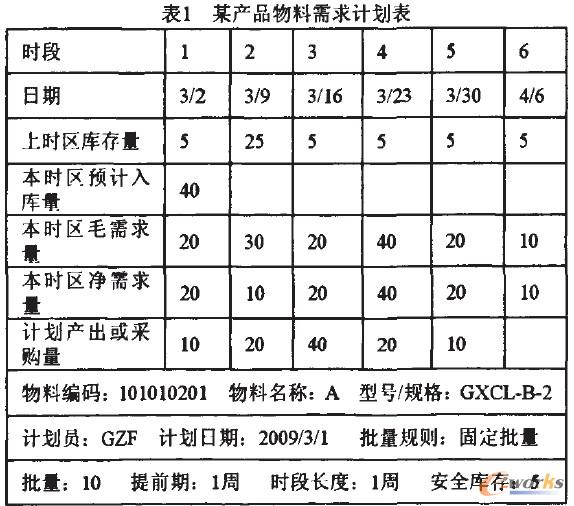產品物料需求計劃表