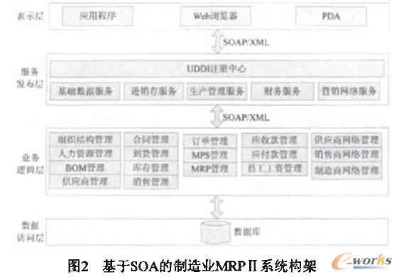 基于SOA制造業MRPII系統架構