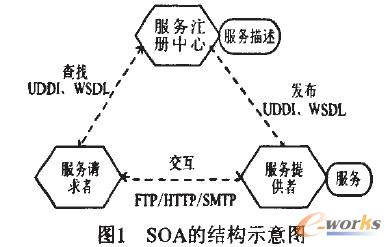 SOA結構示意圖