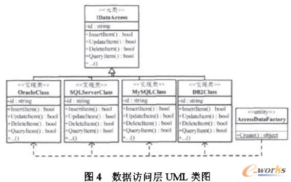 數據訪問層UML類圖