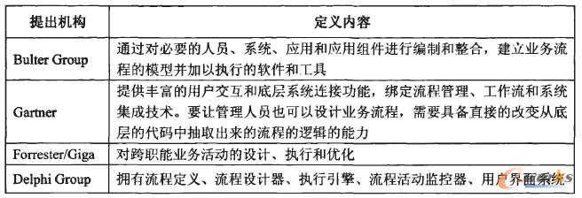 不同機構給出的BPM定義