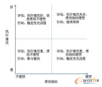 圖1 企業關鍵流程剛柔性評估
