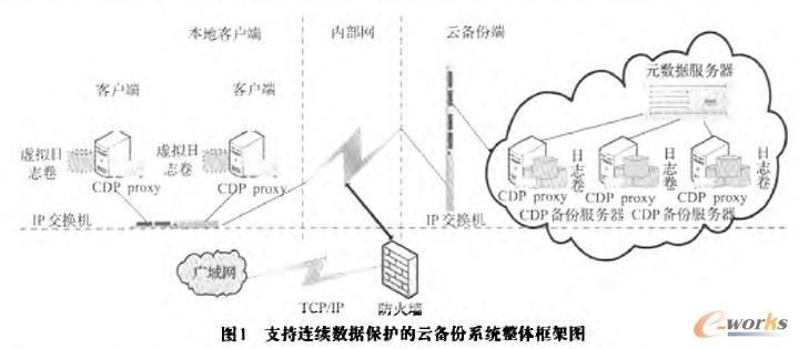 支持連續數據保護的云備份系統整體框架圖