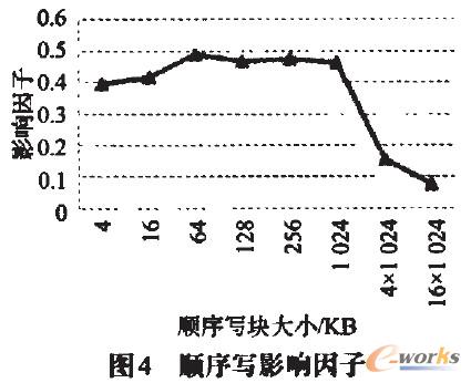 順序寫影響因子