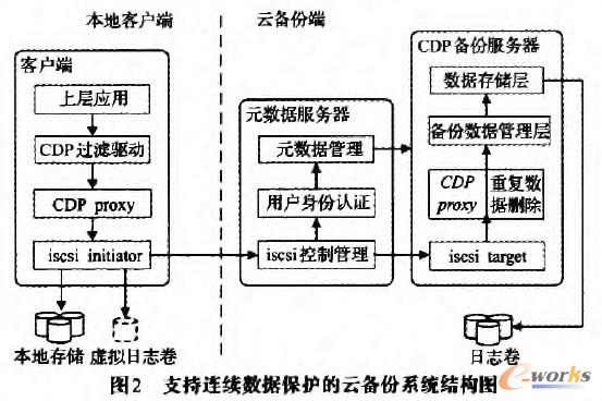 支持連續數據保護的云備份系統結構圖