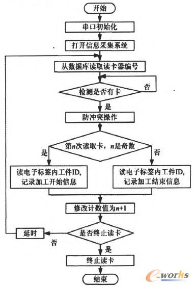 RFID數據采集過程