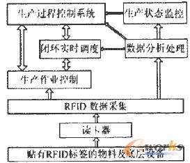 生產過程控制系統應用模型