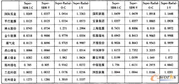 表2 4種超效率DEA方法計(jì)量結(jié)果 表2 4種超效率DEA方法計(jì)量結(jié)果