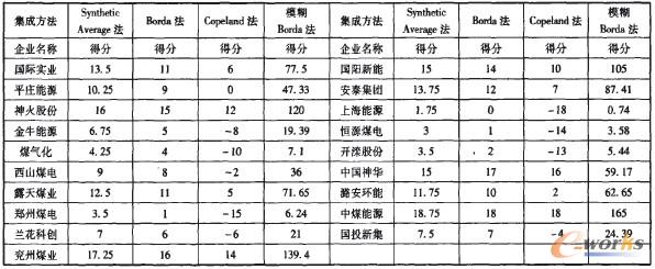 表4 集成計(jì)量結(jié)果 表4 集成計(jì)量結(jié)果