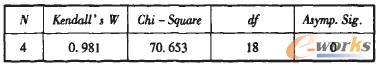 表5 計(jì)量結(jié)果Kendall一致性系數(shù)檢驗(yàn) 表5 計(jì)量結(jié)果Kendall一致性系數(shù)檢驗(yàn)