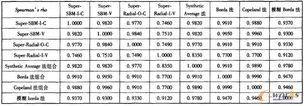 表6 單一計(jì)量結(jié)果與集成計(jì)量結(jié)果spearman秩相關(guān)系數(shù) 表6 單一計(jì)量結(jié)果與集成計(jì)量結(jié)果spearman秩相關(guān)系數(shù)