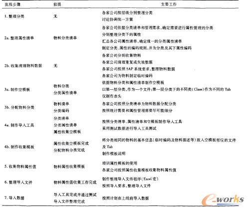 流程步驟說(shuō)明