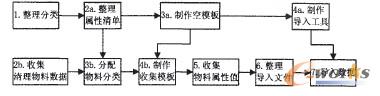 分類(lèi)屬性數(shù)據(jù)收集流程圖