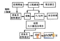 各業(yè)務(wù)階段物料主數(shù)據(jù)需求示意圖