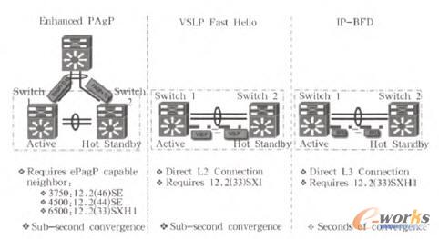 SPB��TRILL�����Ҫ��ͬ