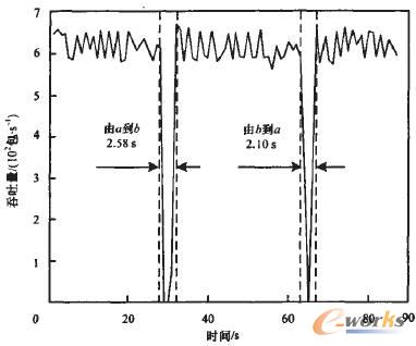 服務(wù)暫停時(shí)間測(cè)試結(jié)果