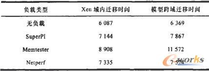 總遷移時(shí)間比較