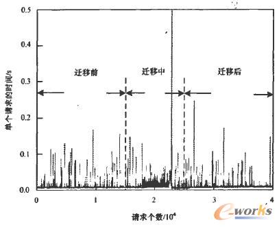 跨域遷移性能測(cè)試結(jié)果