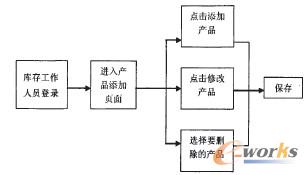  �a(ch��n)Ʒ��Ϣ�S�o(h��)ģ�K������ӈD