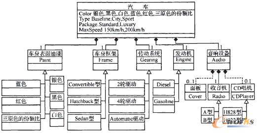 簡化汽車產品族的邏輯BoM結構模型