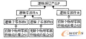 邏輯BOM結構示意