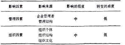 影響中小企業ERP運作的因素