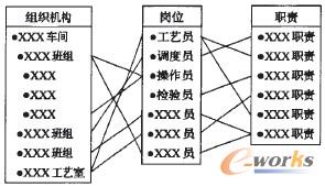 圖2 組織、崗位和職責的關系模型圖