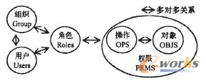 圖3 Group-RBAC模型