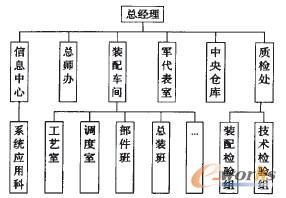 圖1 離敞制造企業裝配車間組織結構圖