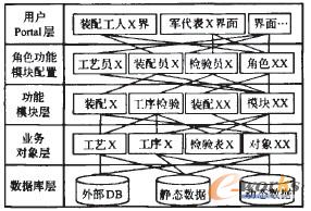 圖4 功能可配置的MES系統緒構圖