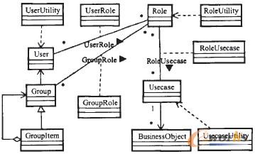 圖5 訪問控制系統類圖