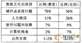 �������Gʧ��ԭ����ռ����