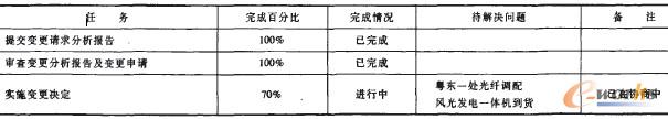 表4 總進度表(C表)(截止到2009年7月16)