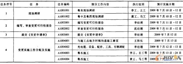 表3 工作的明細安排(B2表)(節選)