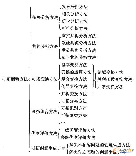 可拓創新方法體系