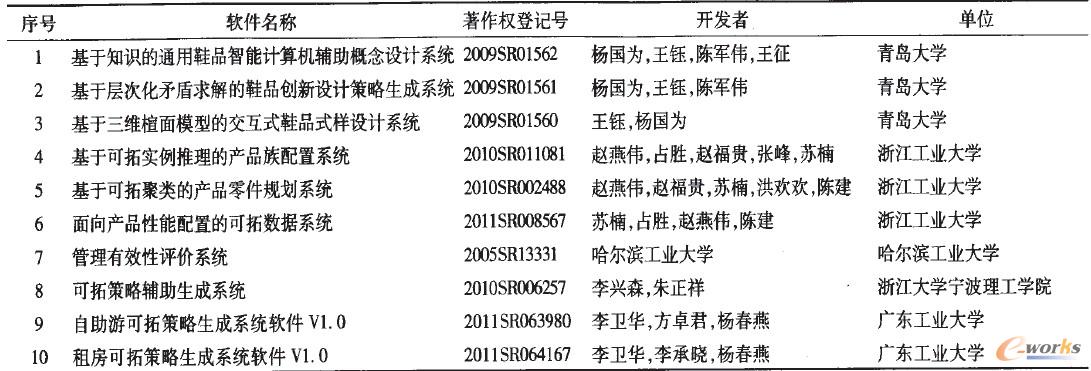 已獲得的軟件著作權