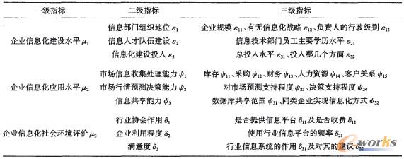 ��1 ������I(y��)��Ϣ��ˮƽ�u(p��ng)�r(ji��)ָ��(bi��o)�wϵ