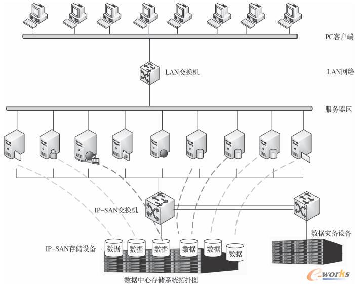 數據中心存儲系統拓撲圖