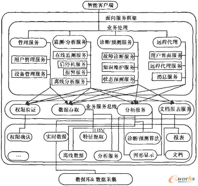  ����SOA��ϵ�y�ܘ�