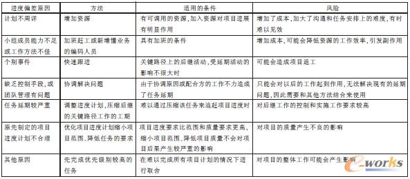 表3 控制進度偏差措施表
