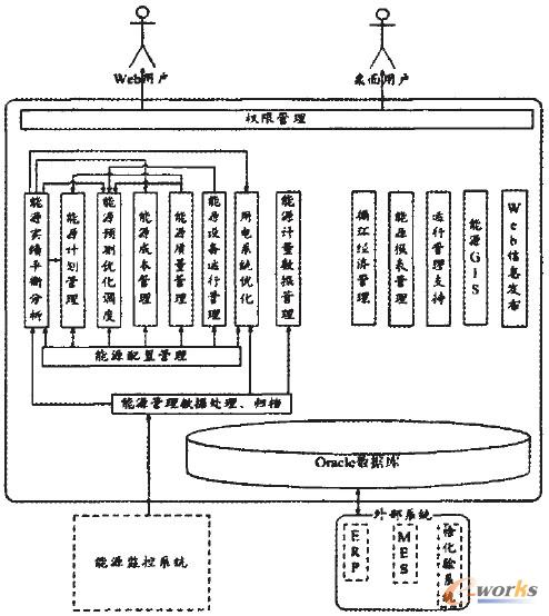 圖1 能源信息管理模塊關系圖