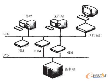 霍尼韋爾DCS系統(tǒng)接口連接示意圖