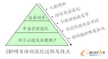 ERP�(xi��ng)Ŀ��Ӗ(x��n)����^�̼����c(di��n)