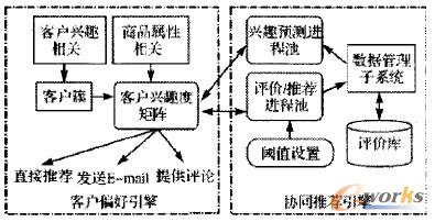 圖1 基于用戶的協(xié)同過濾推薦系統(tǒng)參考模型