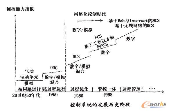 �W�j������ϵ�y�lչʷ