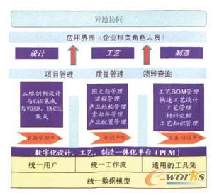 伊思靈華泰PLM系統框架