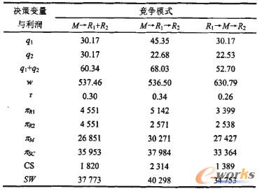 表2 三種競爭模式下閉環供應鏈的效率比較