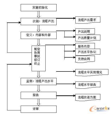 流程服務水平的管理體系流程分析